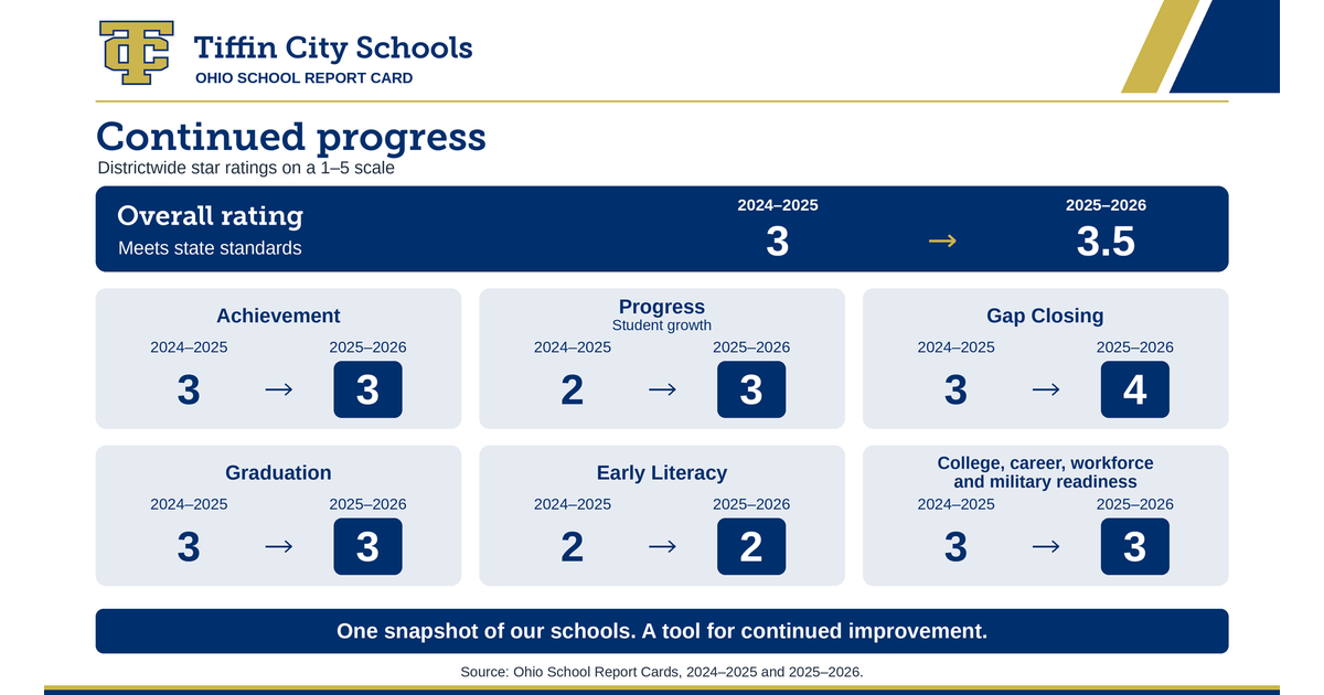 Tiffin City Schools report card shows continued progress